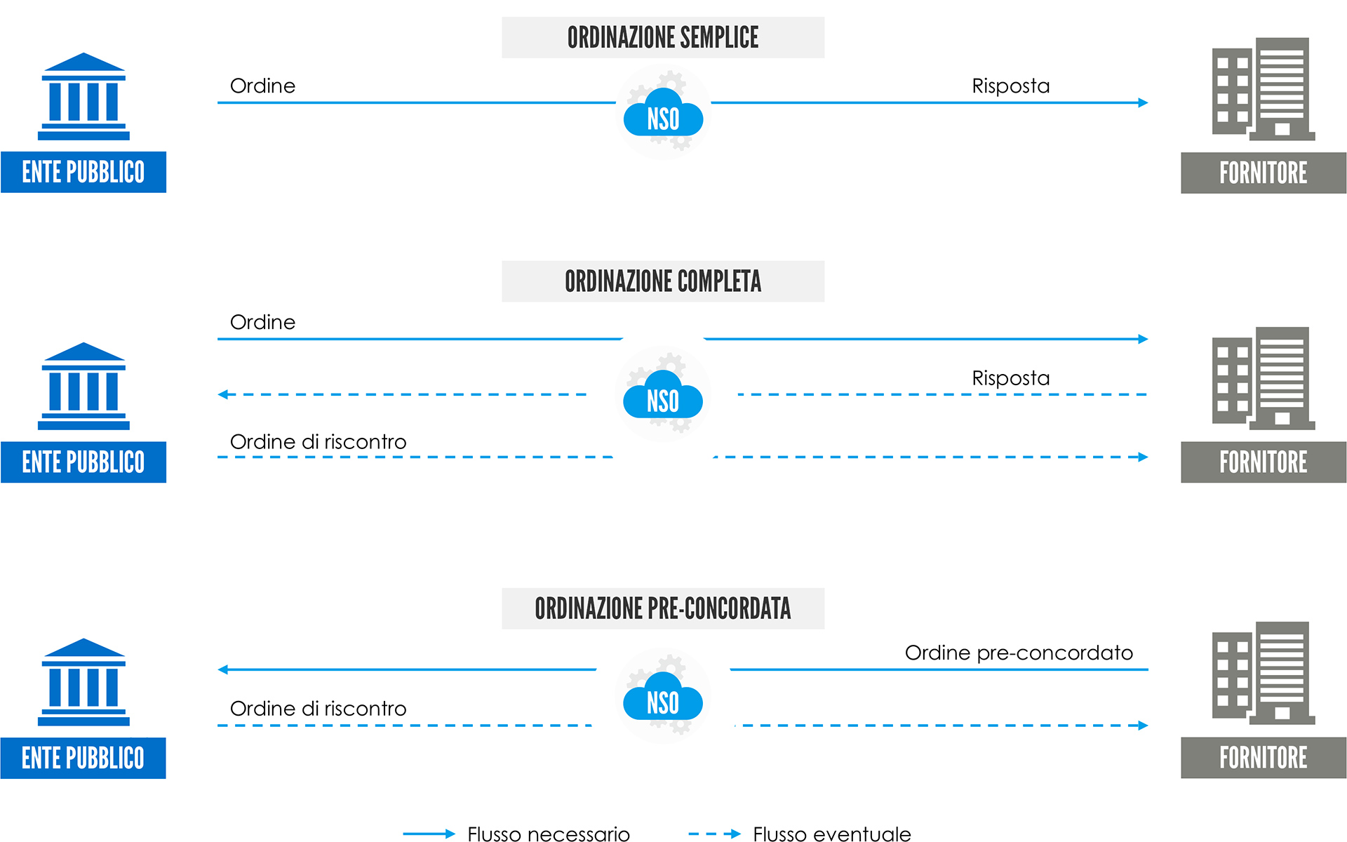 Ricezione ordini elettronici via NSO